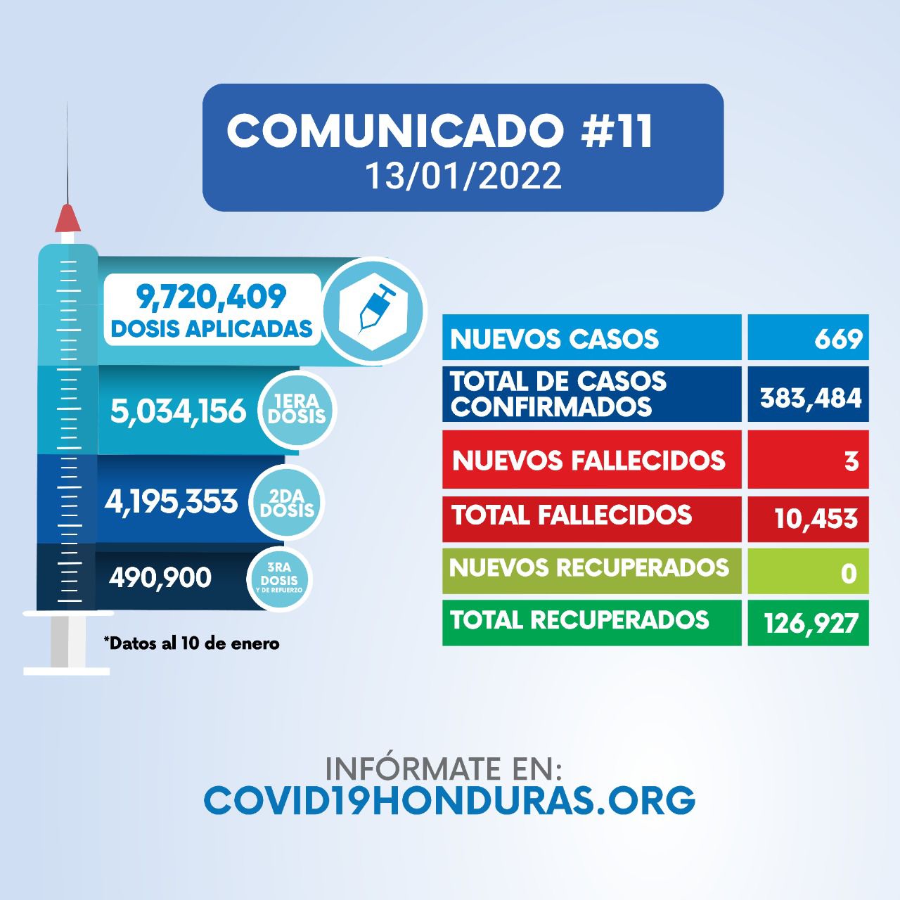 Honduras, 383,484' contagios de COVID-19'
